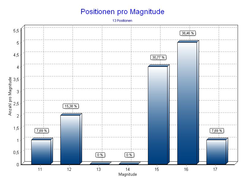 Positionen pro Magnitude